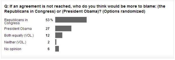 fiscal cliff poll results