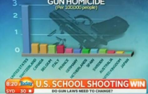 gun homicides